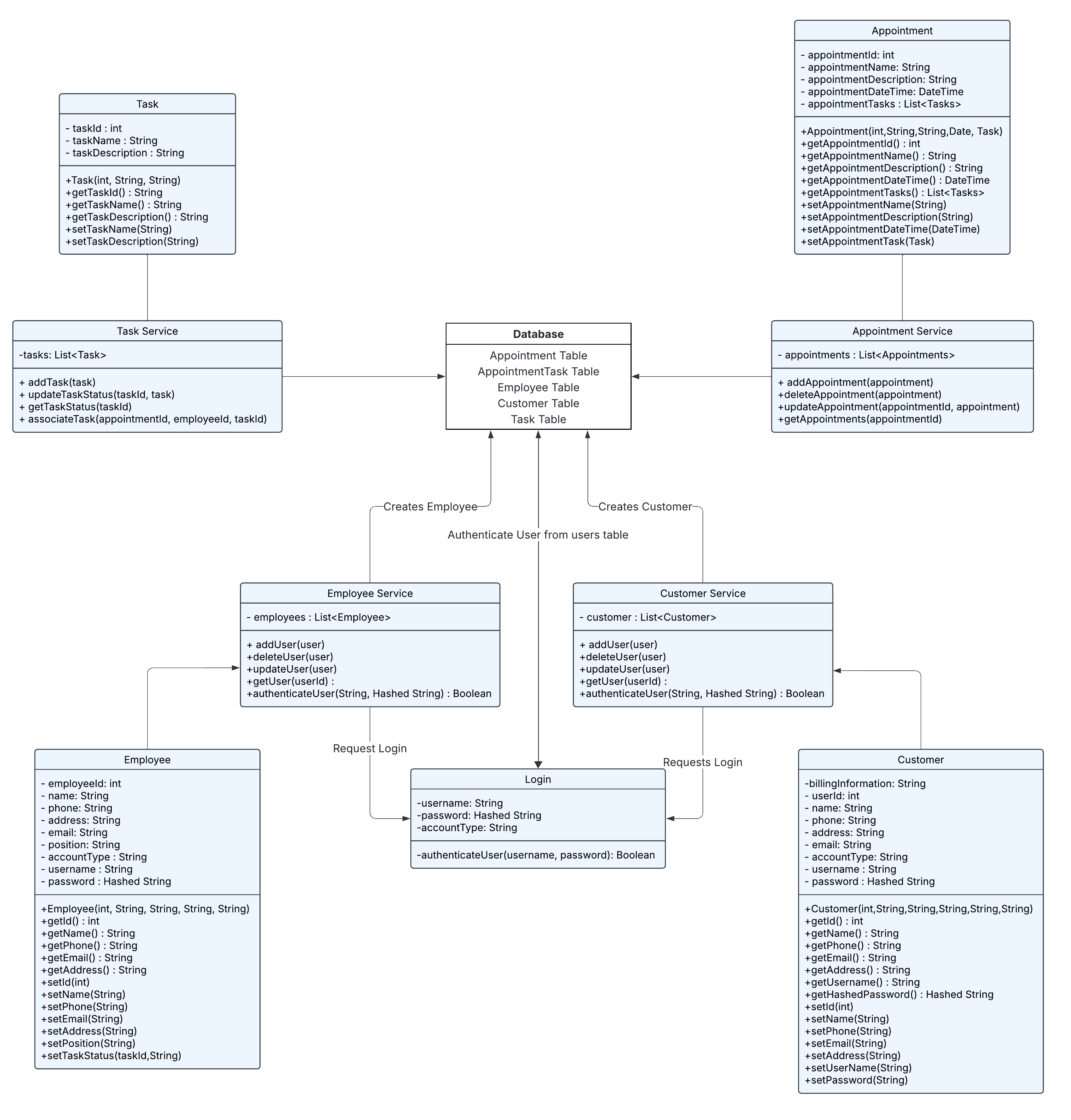 UML class diagram